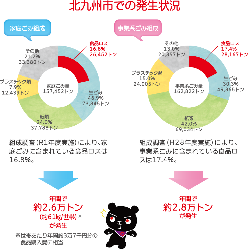 家庭ごみ：年間で約3.1万トン（※世帯あたり年間約4万4千円分の食品購入費に相当）、事業系ゴミ：年間で約2.8万トン発生