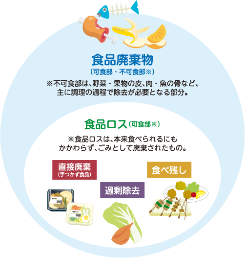 生ごみ（食品廃棄物）の中には、直接廃棄、過剰除去、食べ残しによる食品ロスが含まれています