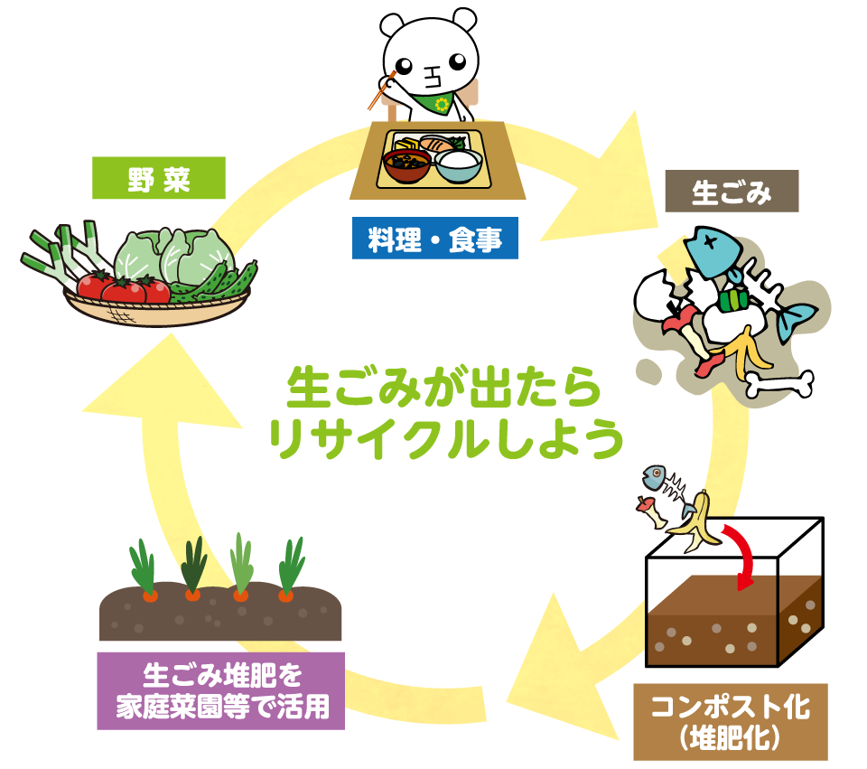 生ごみのリサイクル コンポスト化 みんなで食品ロス削減 食べものの 残しま宣言 運動