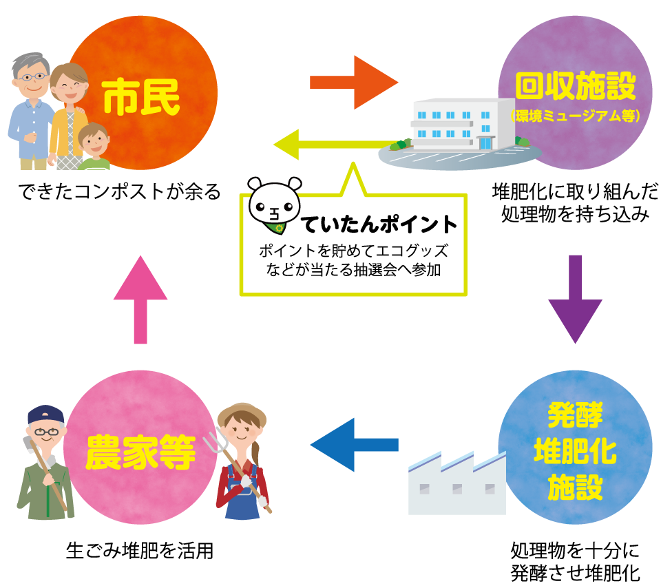 市民　⇒　回収施設　⇒　発酵・堆肥化施設　⇒　農家等　⇒　市民