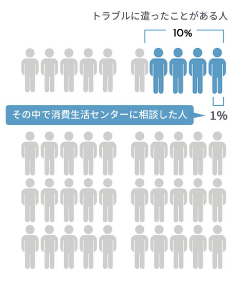 トラブル発生率とお問い合わせ状況