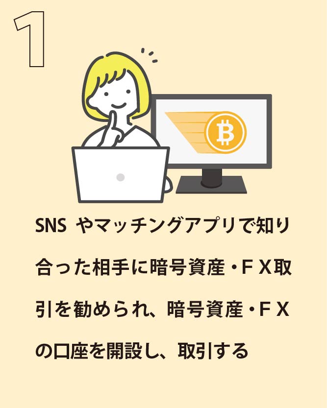 SNSやマッチングアプリで知り合った相手に暗号資産・ＦＸ取引を勧められ、暗号資産・ＦＸの口座を開設し、取引する