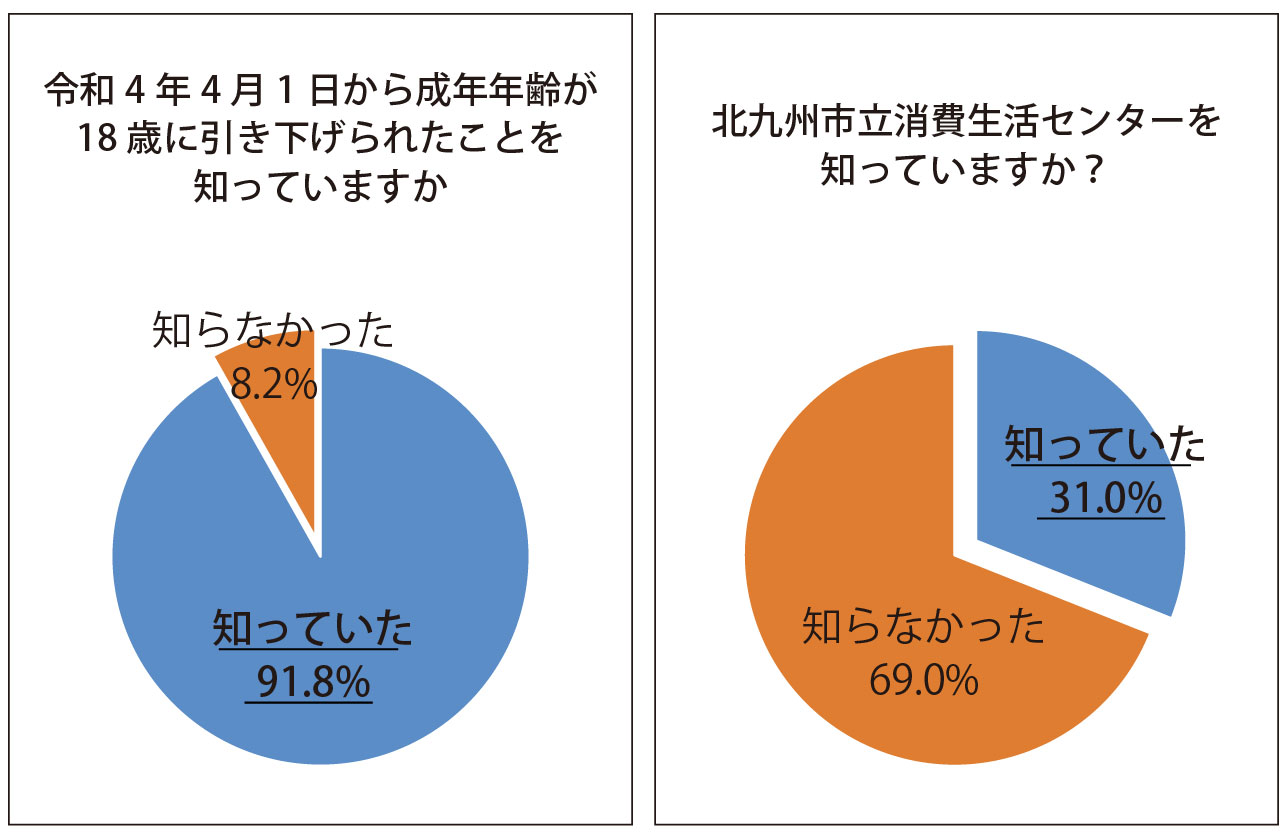 アンケート結果の円グラフ