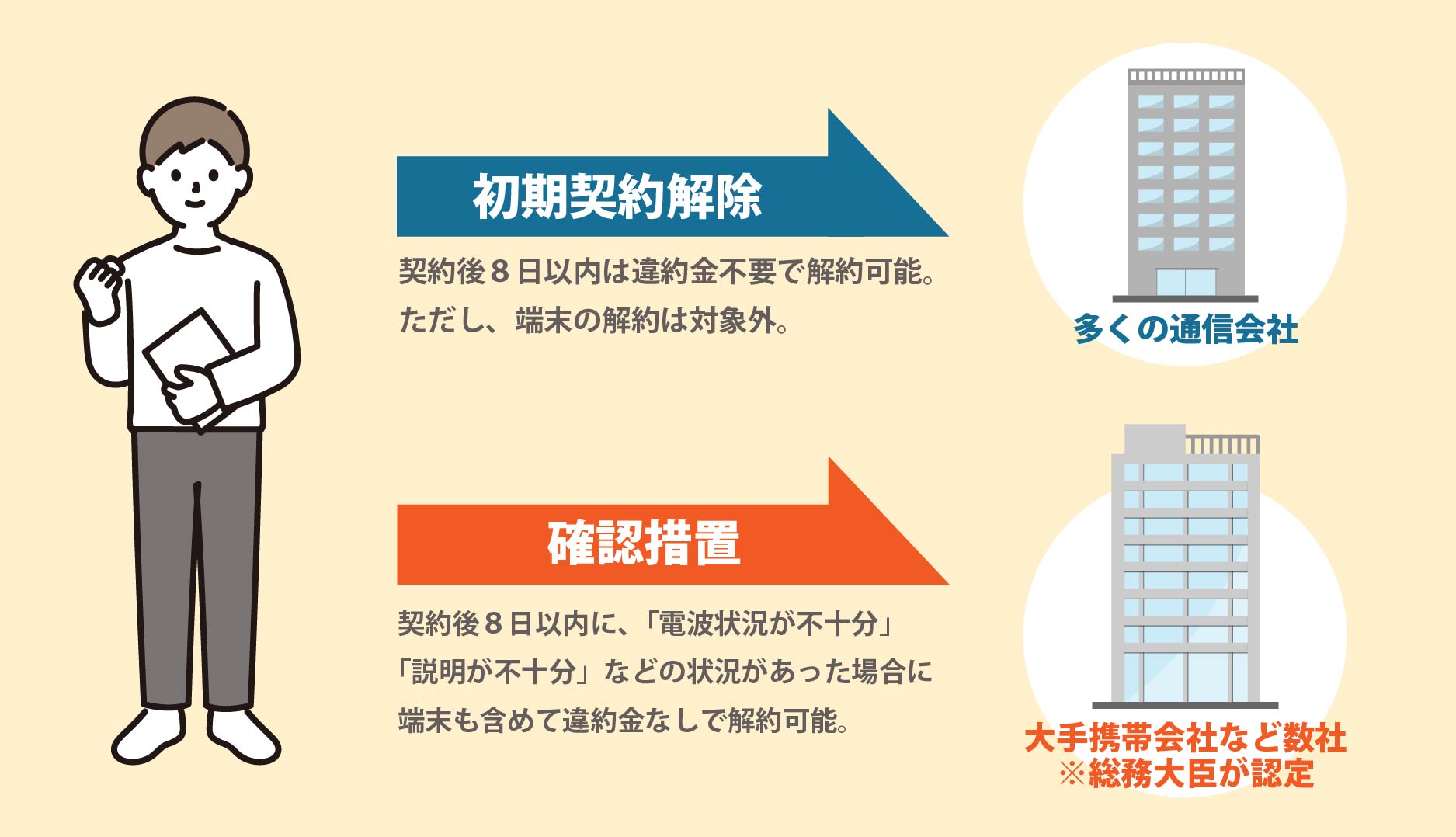 多くの通信会社は「初期契約解除」、大手携帯会社など数社（※総務大臣が認定した社）は「確認措置」の対象。