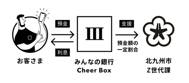 みんなの銀行の仕組みの説明